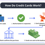 What is a Credit Card? How Credit Card Payments Work